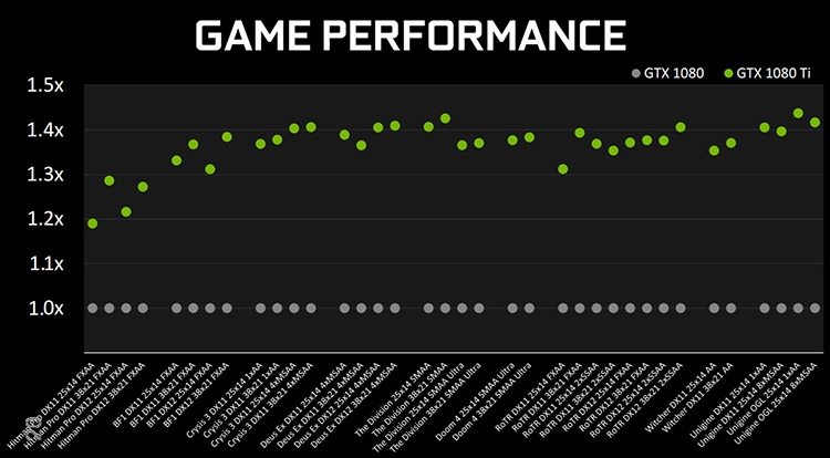 game prefomance gtx 1080 ti