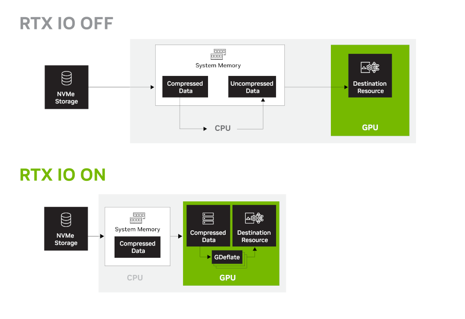 NVIDIA рассказывает о RTX IO с GDeflate (используется в DirectStorage 1.1) для ускорения игр