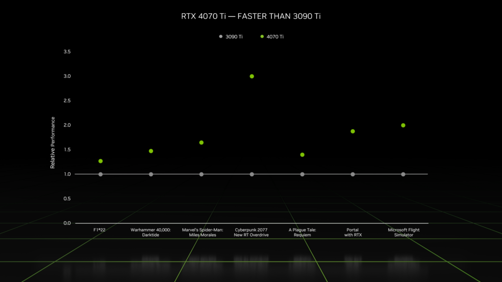 NVIDIA RTX 4070 Ti выходит на рынок 5 января