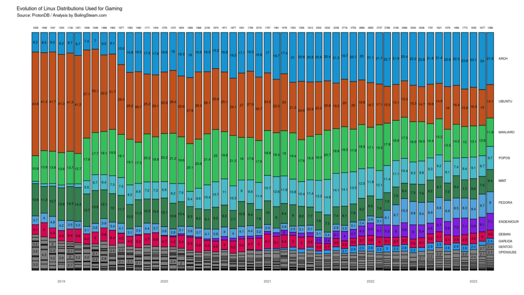 Исследование популярности дистрибутивов Linux для игр