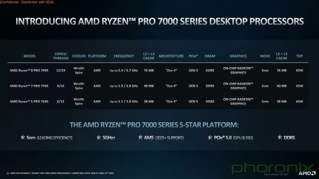 Процессоры серии Ryzen PRO 7000 для настольных компьютеров бизнес-класса
