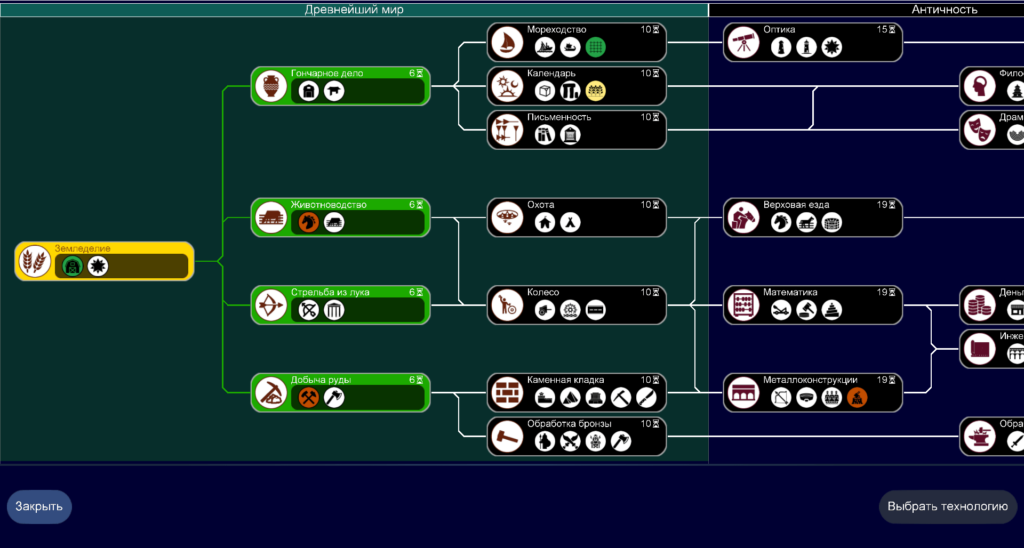 дерево технологий unciv