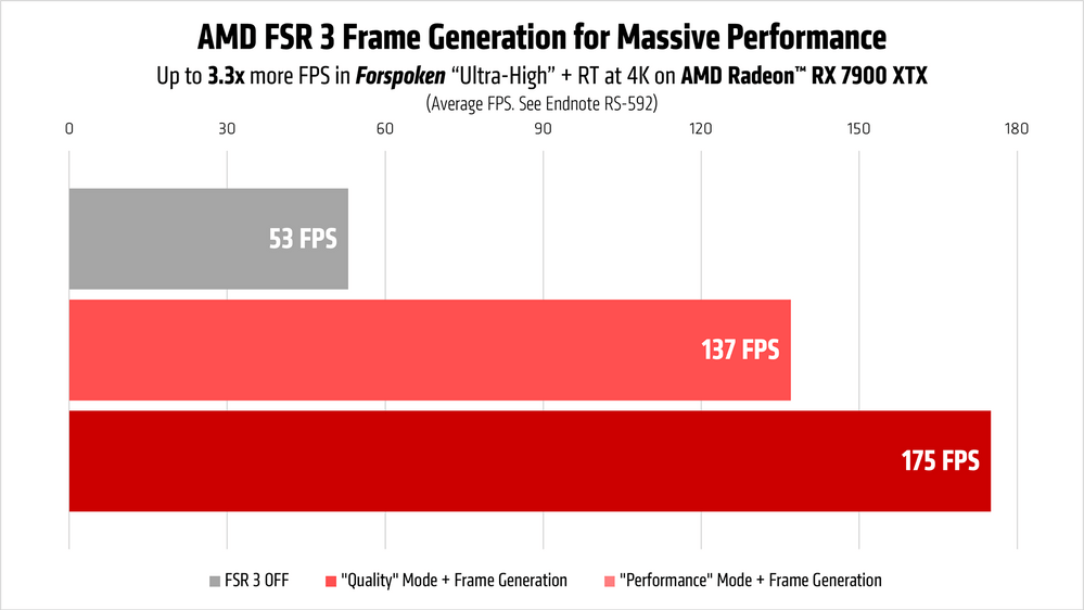 AMD FSR3 Frame Generation