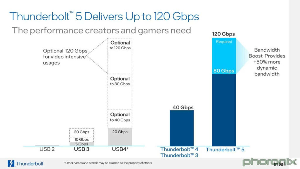 Intel анонсировала стандарт Thunderbolt 5