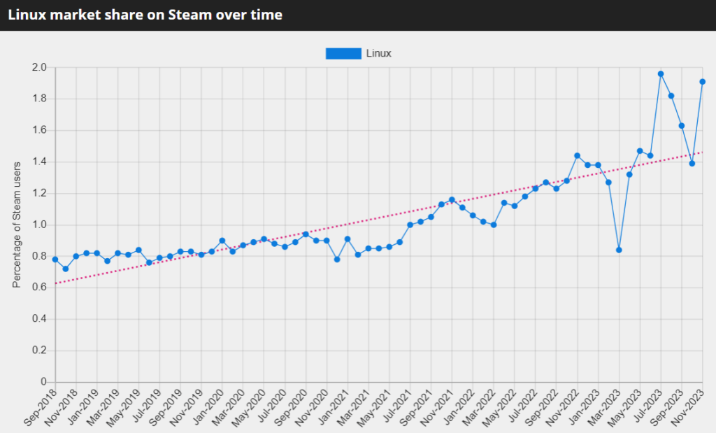 доля linux в Steam ноябрь 2023