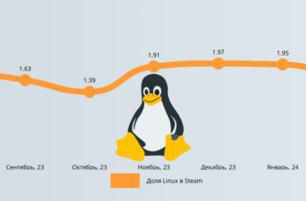 доля Linux в Steam в марте 2024